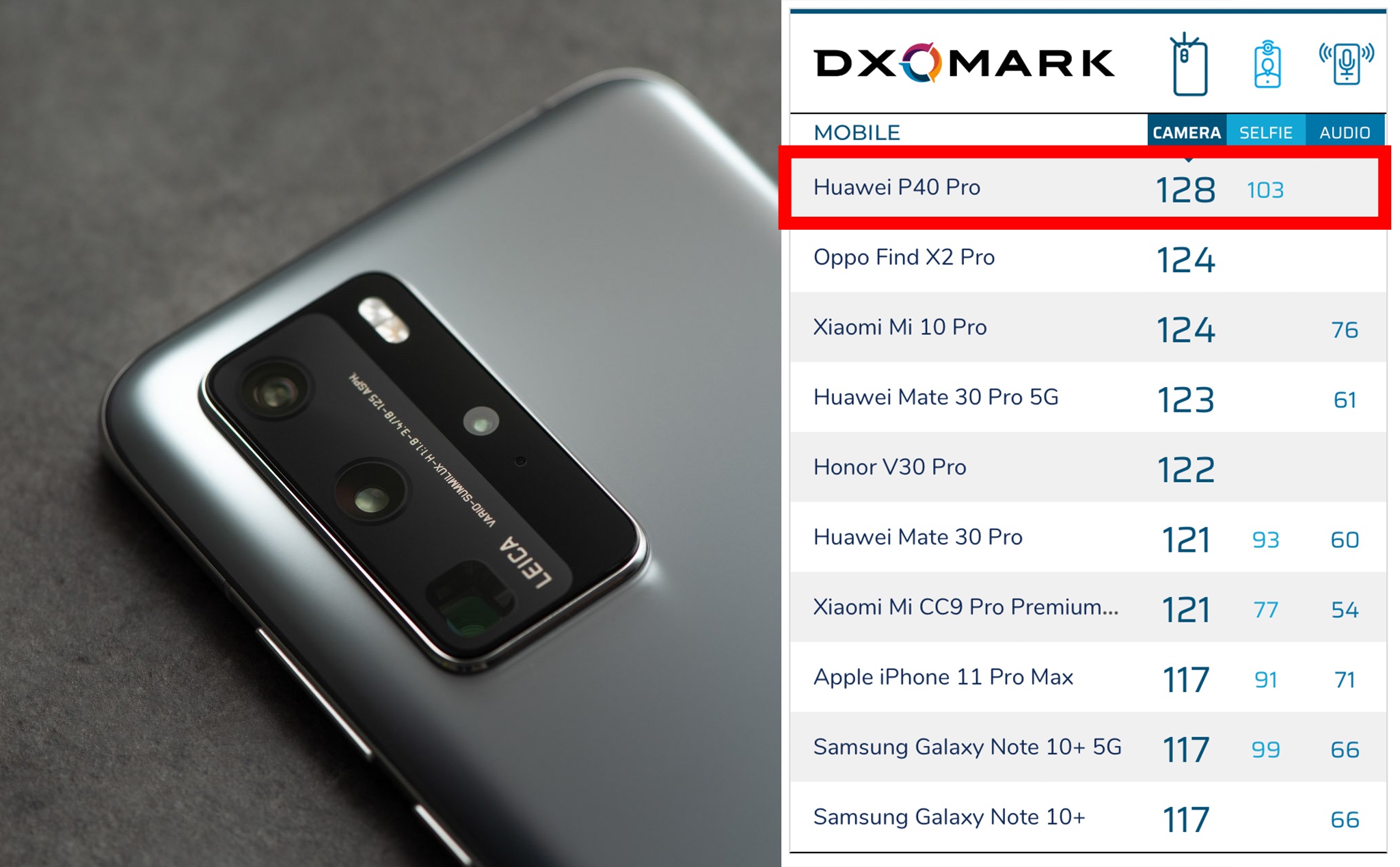 DXOMark chấm Huawei P40 Pro 128 điểm chụp ảnh: Camera phone top 1 ở hiện tại