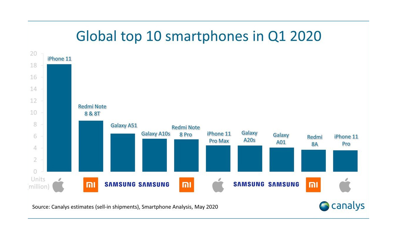 iPhone 11 là smartphone bán chạy nhất Q1/2020, còn lại là Samsung, Xiaomi nằm trong top 10