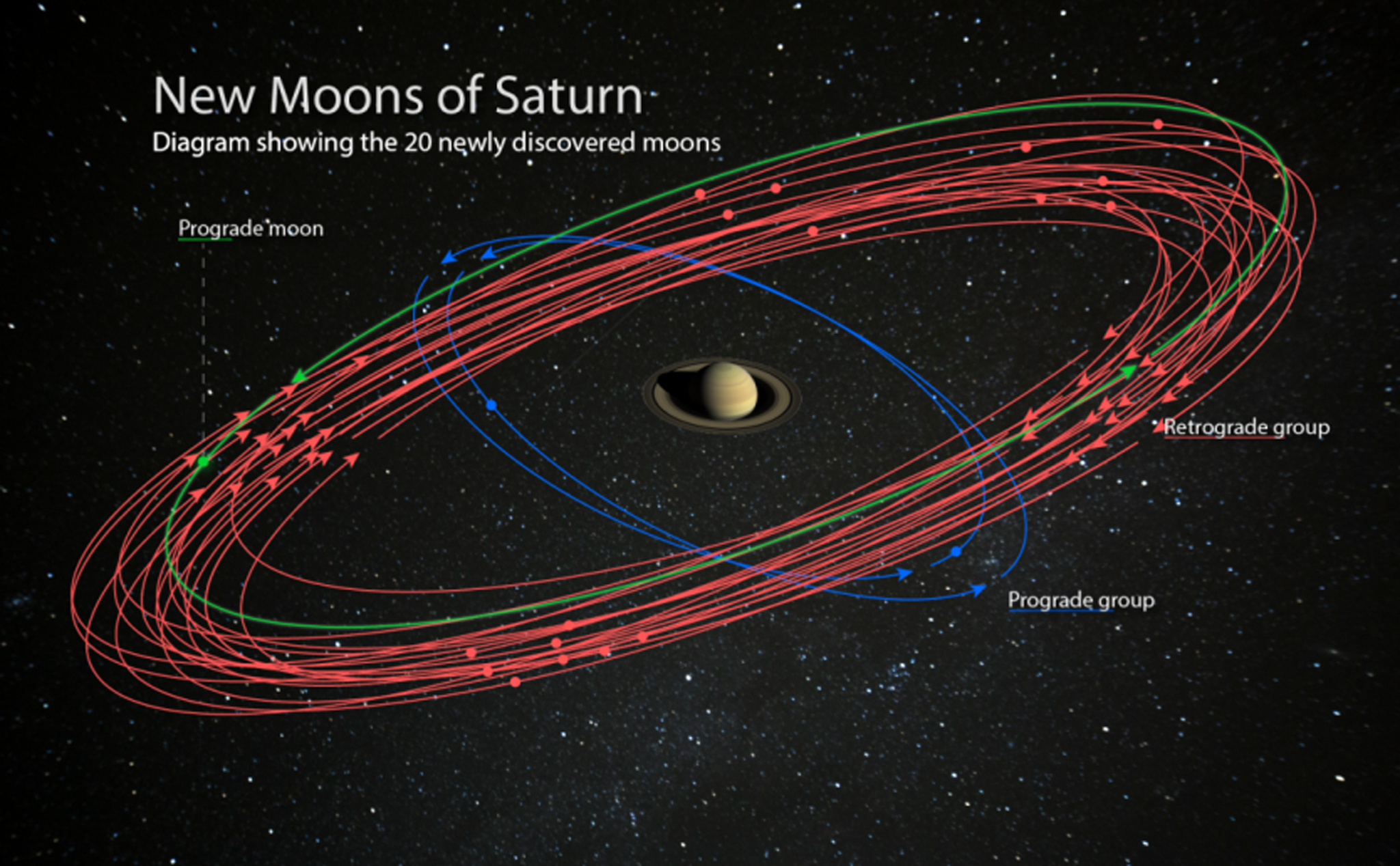 Sao Thổ có thêm 20 vệ tinh mới, vượt mặt Sao Mộc trở thành hành tinh "trăng hoa" nhất