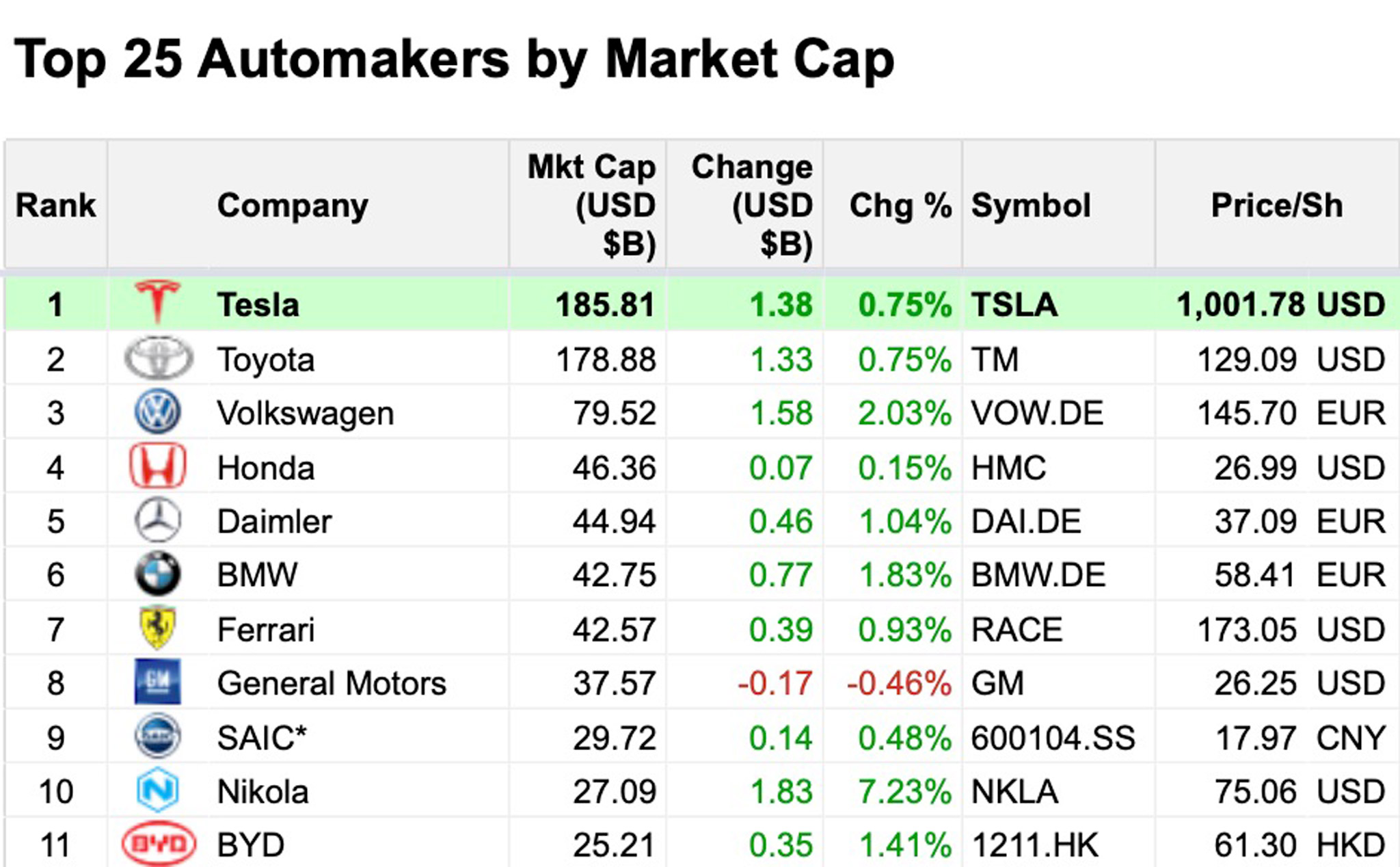 Tesla là hãng xe có giá trị cao nhất hiện tại, vượt mặt nhiều tên tuổi lớn