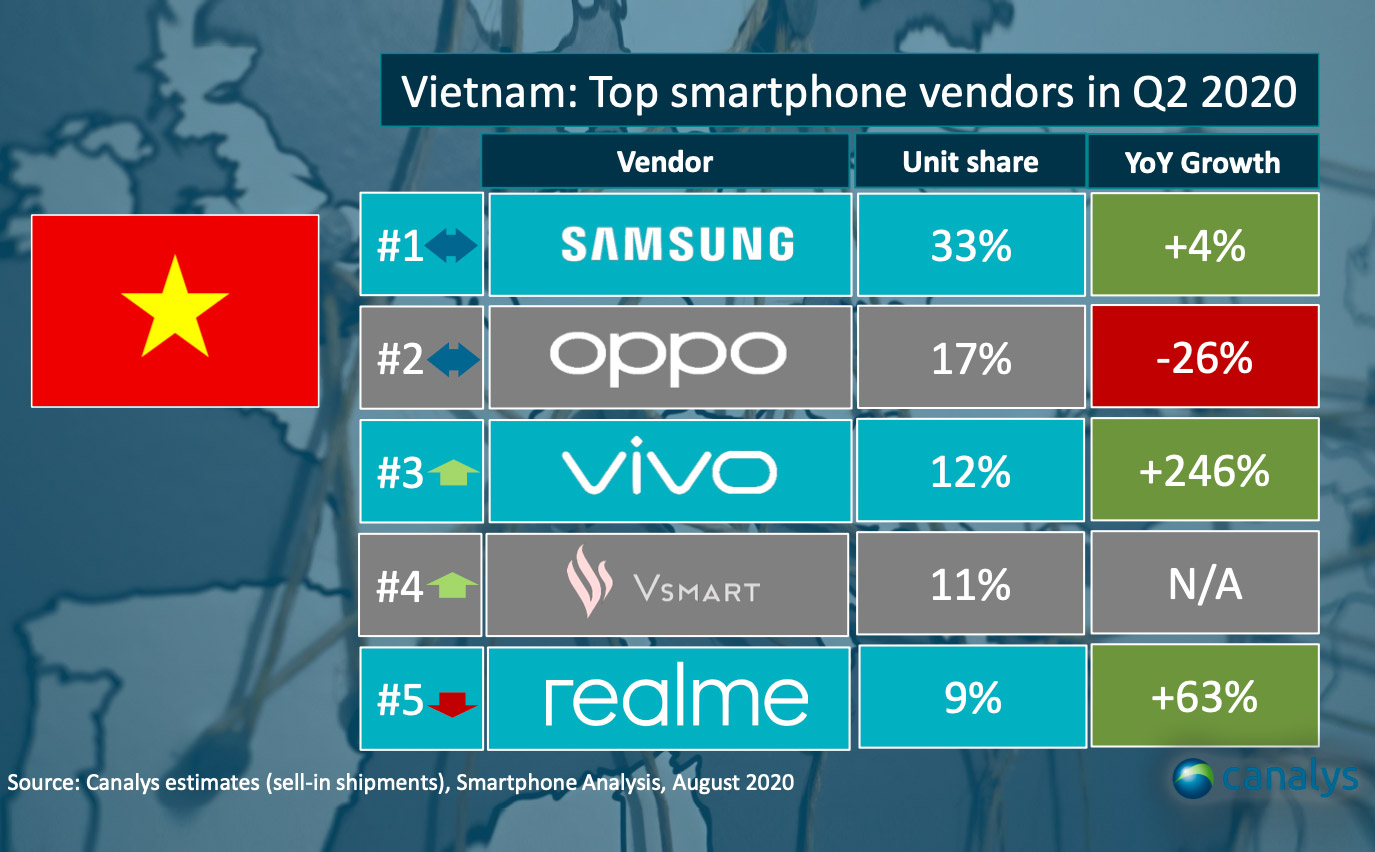 Vsmart đứng thứ 4 thị phần smartphone Việt Nam Q2/2020, Samsung, Oppo vẫn giữ vị trí đầu bảng