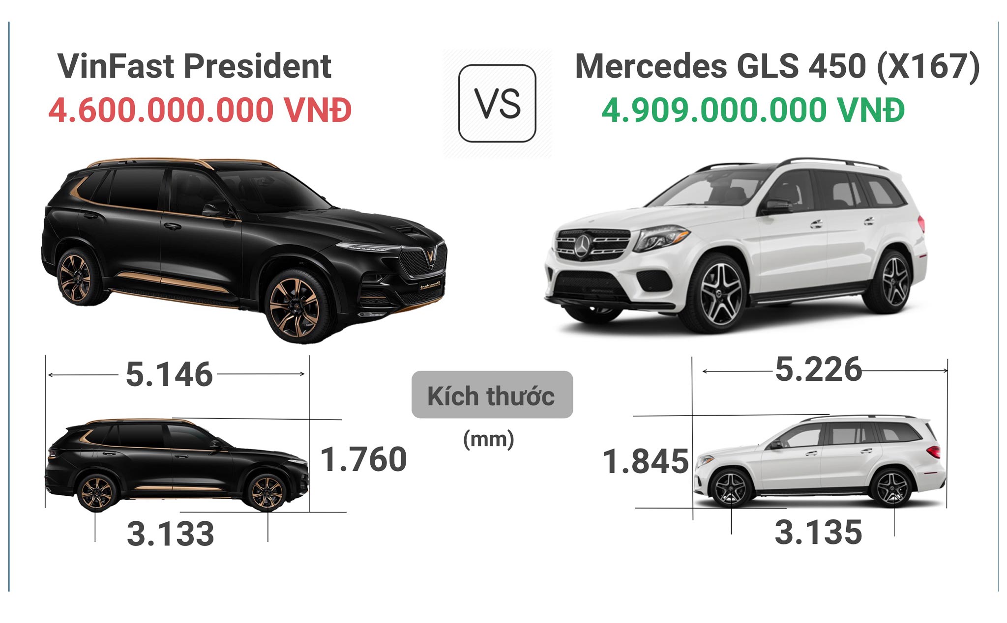 VinFast President có kích thước gần tương đương Mercedes GLS X167 và BMW X7