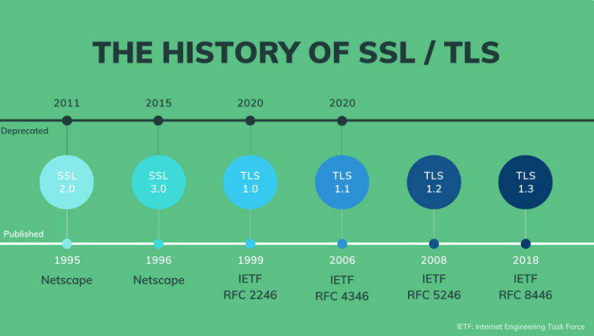 Giải ngố HTTPS – Hồi 1 Cảnh 3 – Có gì trong nồi lẩu SSL/TLS?