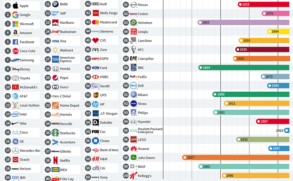 [Infographic] Top 100 thương hiệu giá trị nhất thế giới