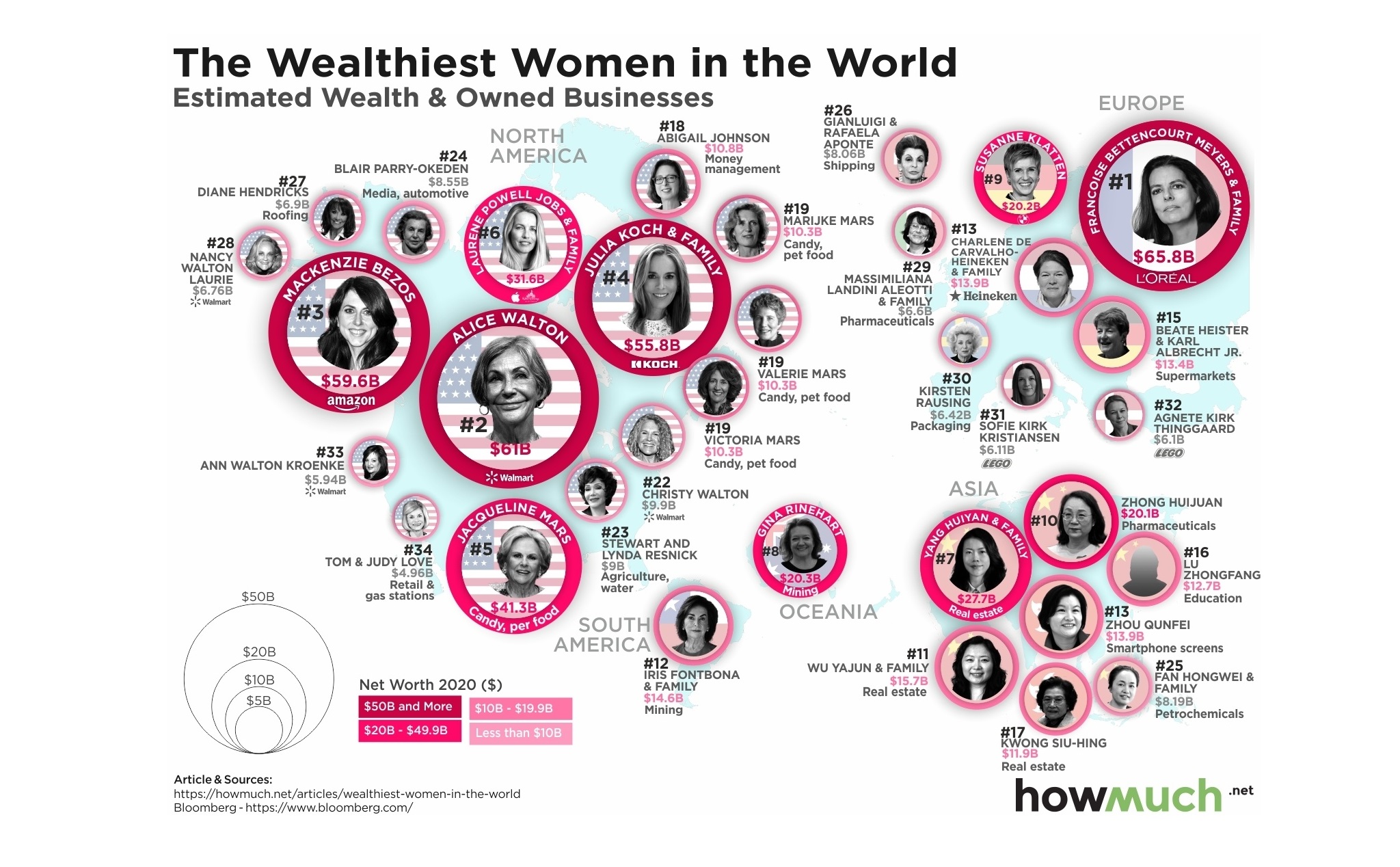Top 10 phụ nữ giàu nhất hành tinh tháng 10/2020