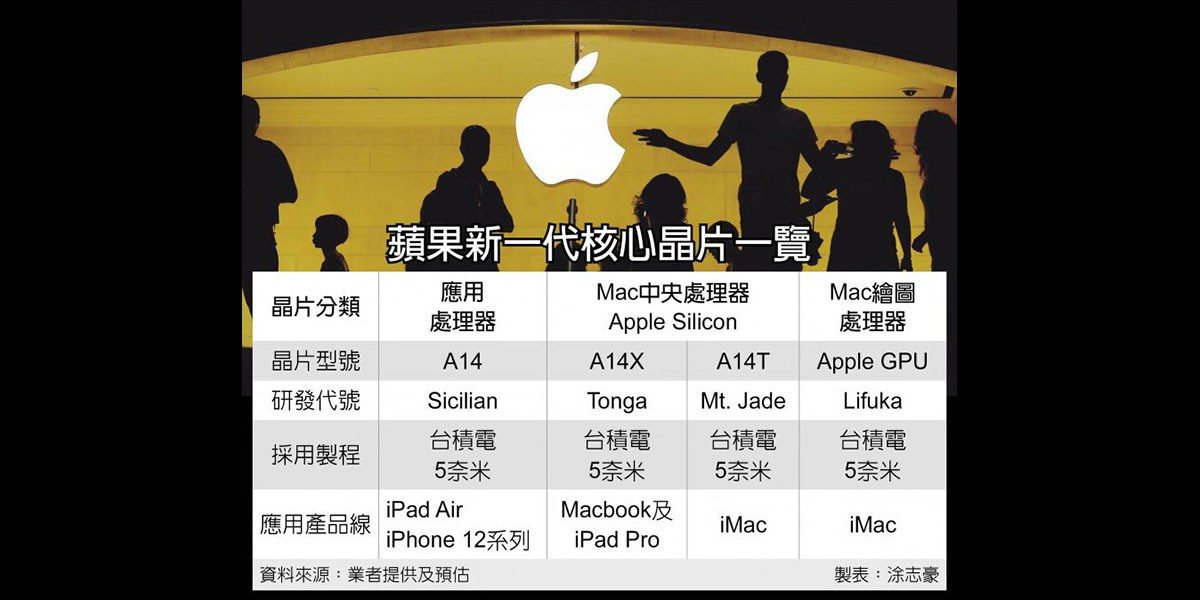 Tin đồn từ TQ: có 3 chip Apple 14, hai trong 3 dành cho Mac