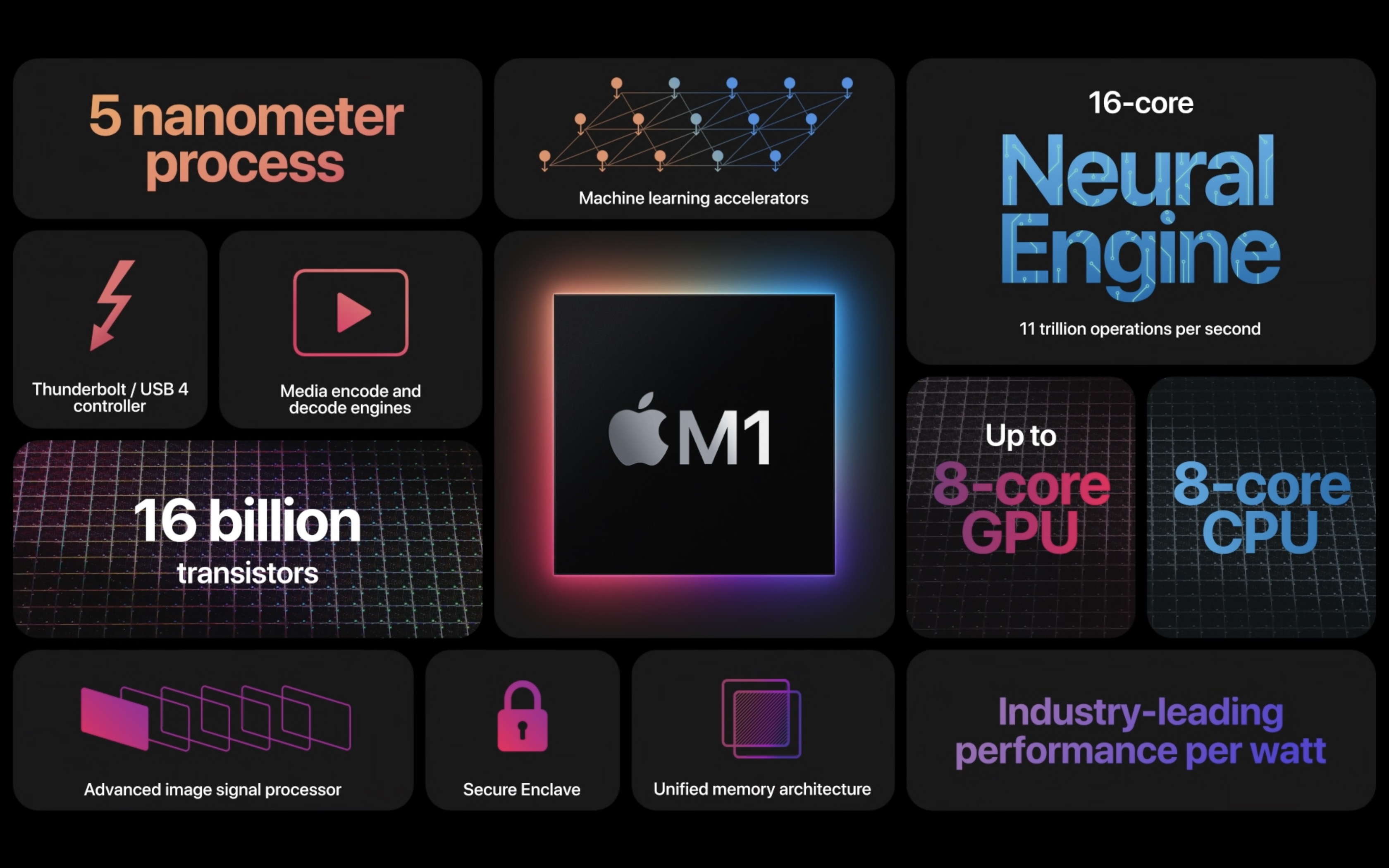 Apple ra mắt Chip M1 mới trên Mac, siêu tiết kiệm điện