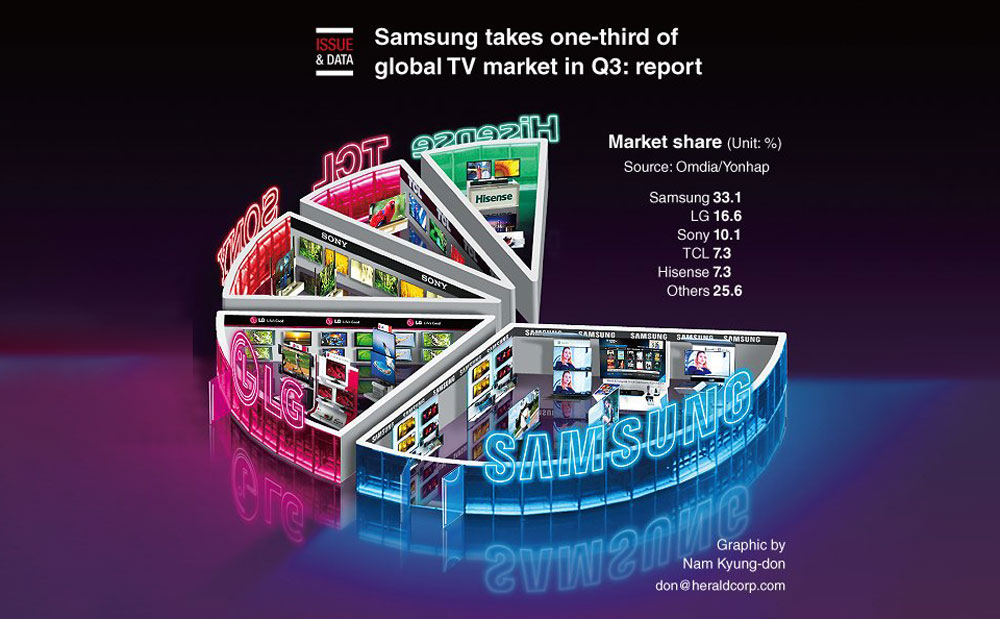 Samsung chiếm 1/3 thị trường TV toàn cầu trong quý 3, QLED bán chạy hơn OLED