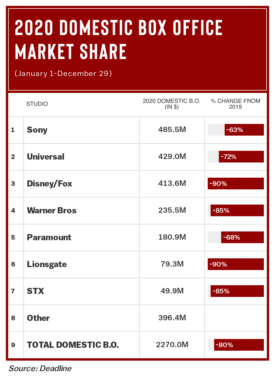 2020 Domestic Box Office Market Share Full Year.png