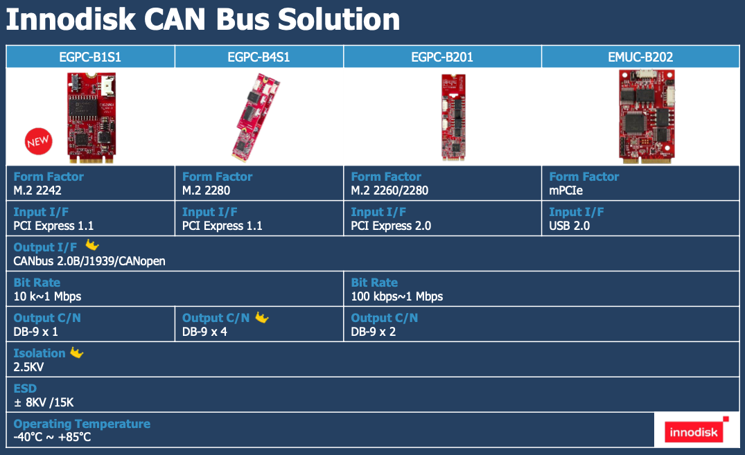 Innodisk ra mắt mô đun EGPC-B4S1 M.2 To Four Isolated CAN Bus, đón đầu kỷ nguyên tự động hóa