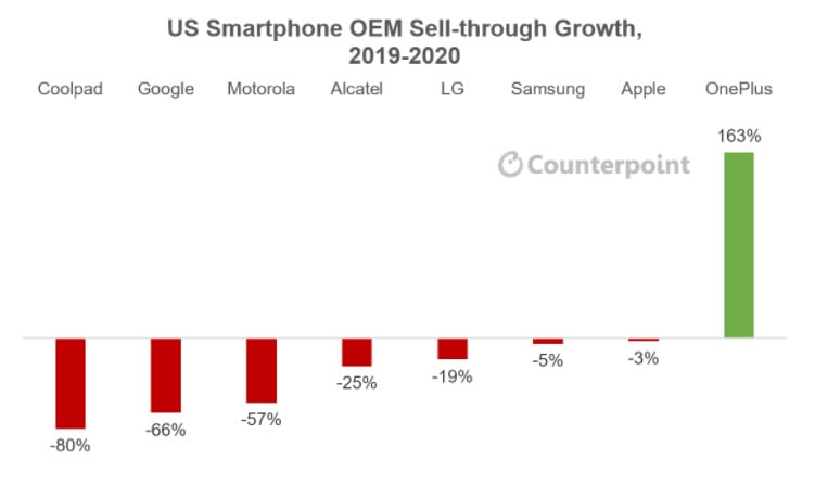 Counterpoint-OnePlus-growth-US-market-2020.jpg