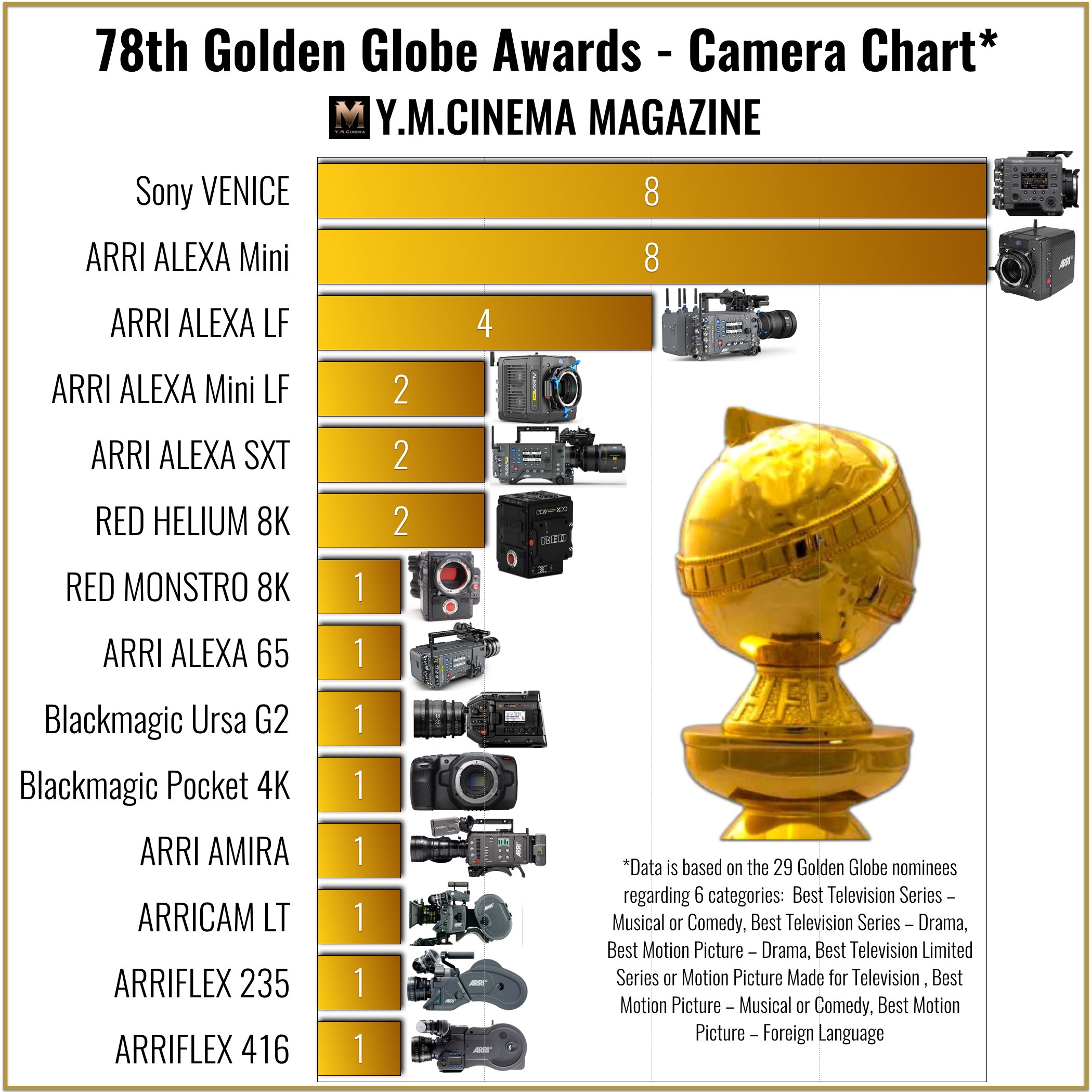 78th Golden Globe Awards Camera Manufacturer -Chart 2.jpeg