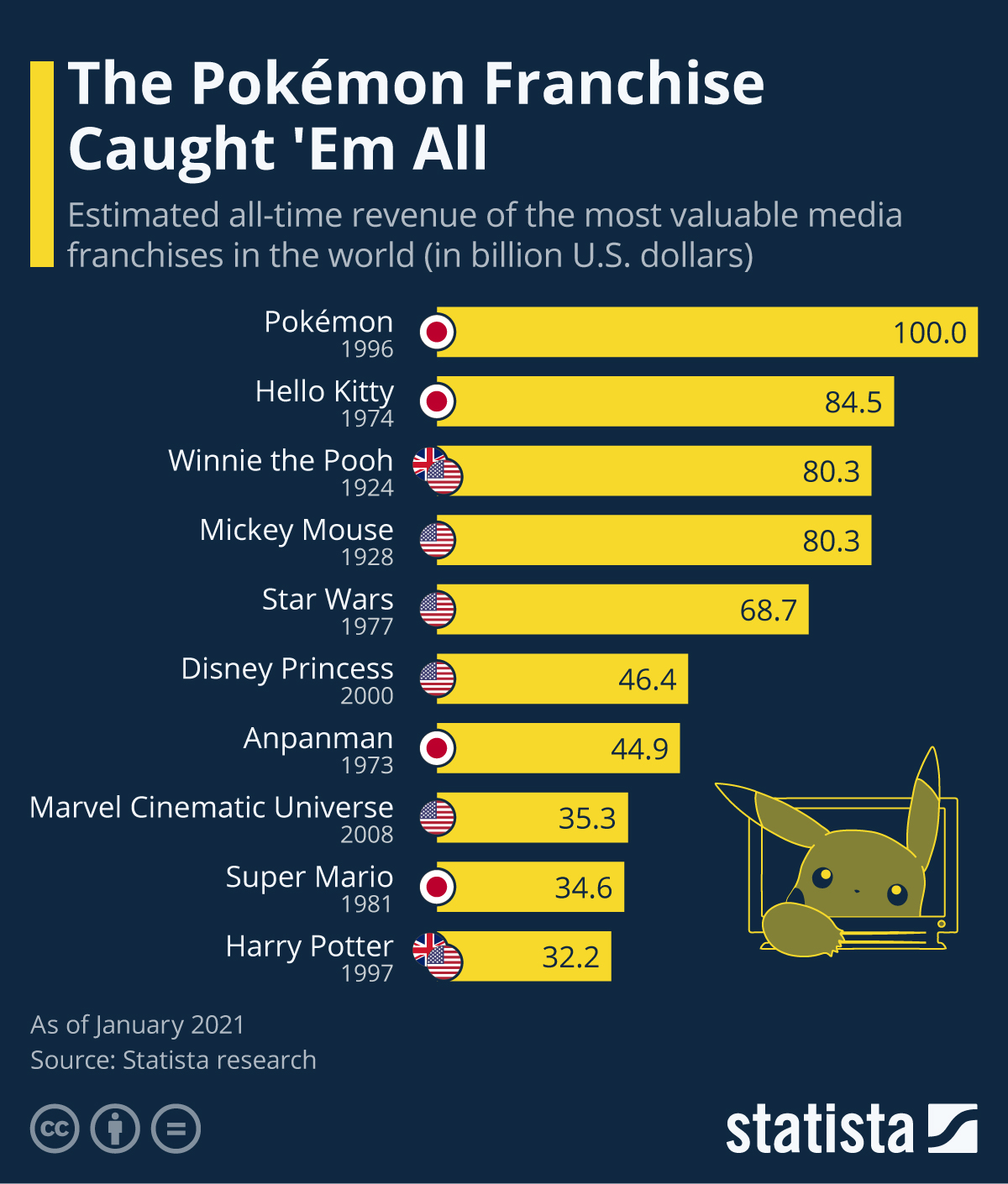 Pokemon là thương hiệu truyền thông nhượng quyền đắt giá nhất thế giới với doanh thu 100 tỷ USD