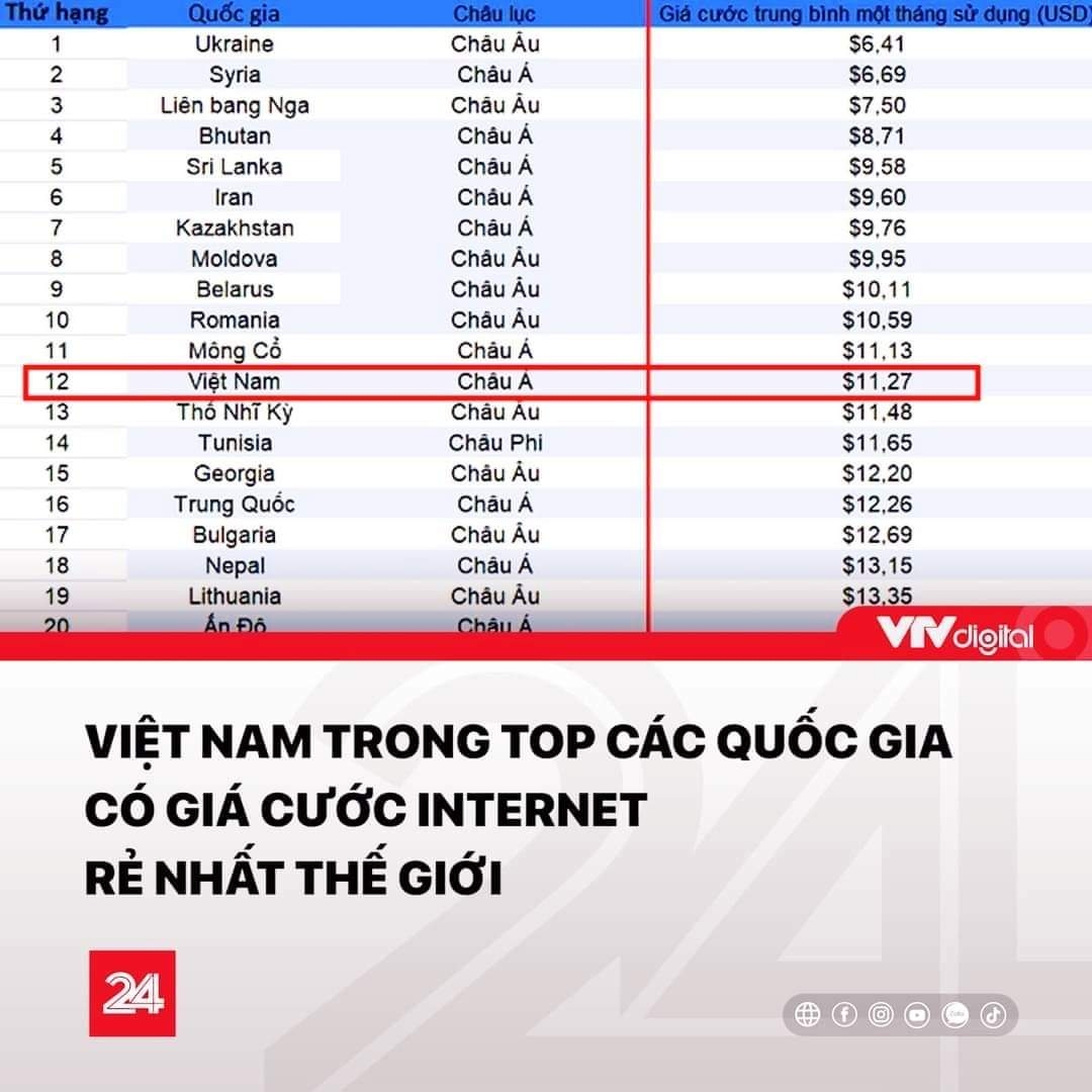 Giá cước Internet Việt Nam thuộc top rẻ nhất