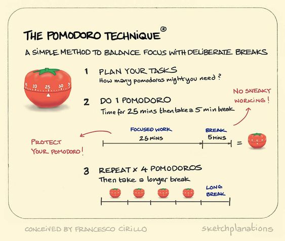 Review phương pháp Pomodoro