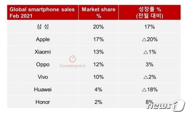 Thị phần smartphone toàn cầu của Xiaomi đạt 13%, trở thành thương hiệu lớn thứ ba thế giới