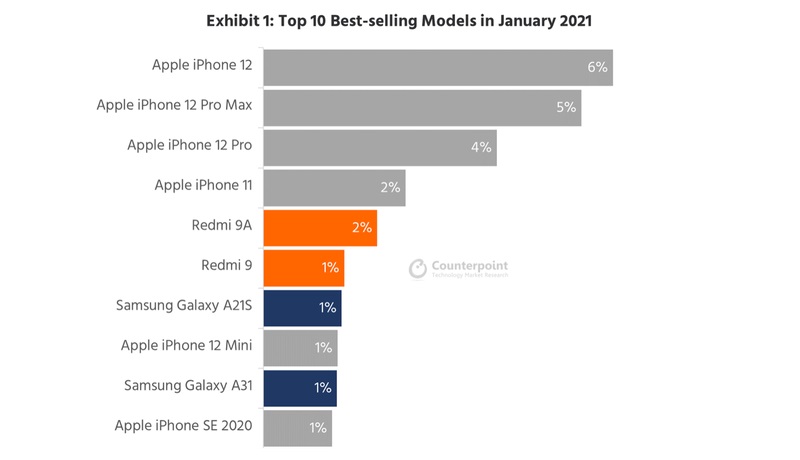 iphone-12-mini-counterpoint-jan-sales.jpg