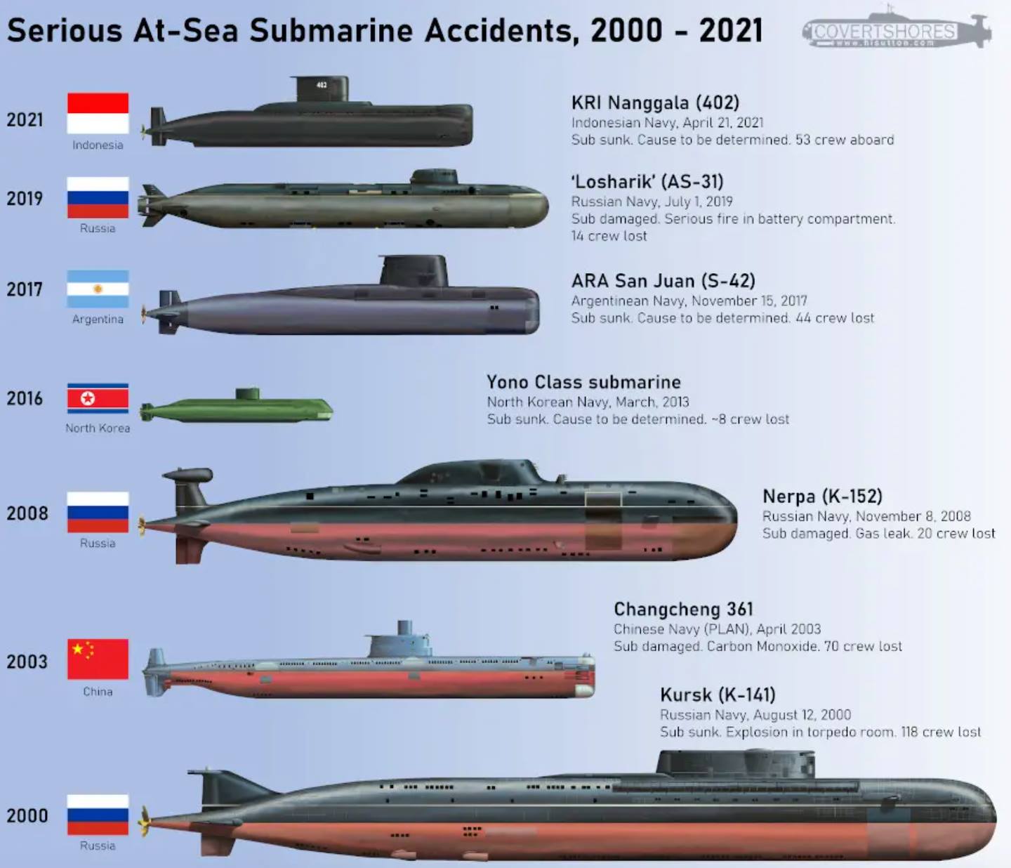 Tai nạn tàu ngầm nghiêm trọng trừ năm 2000 đến 2021