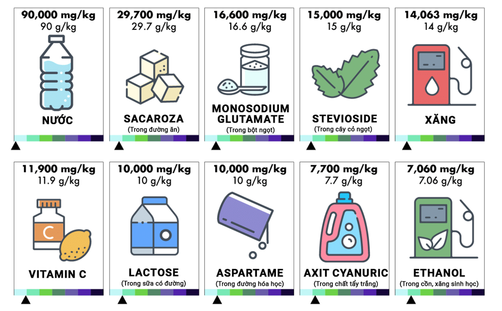 [Infographic] Liều gây chết của một số chất đối với con người