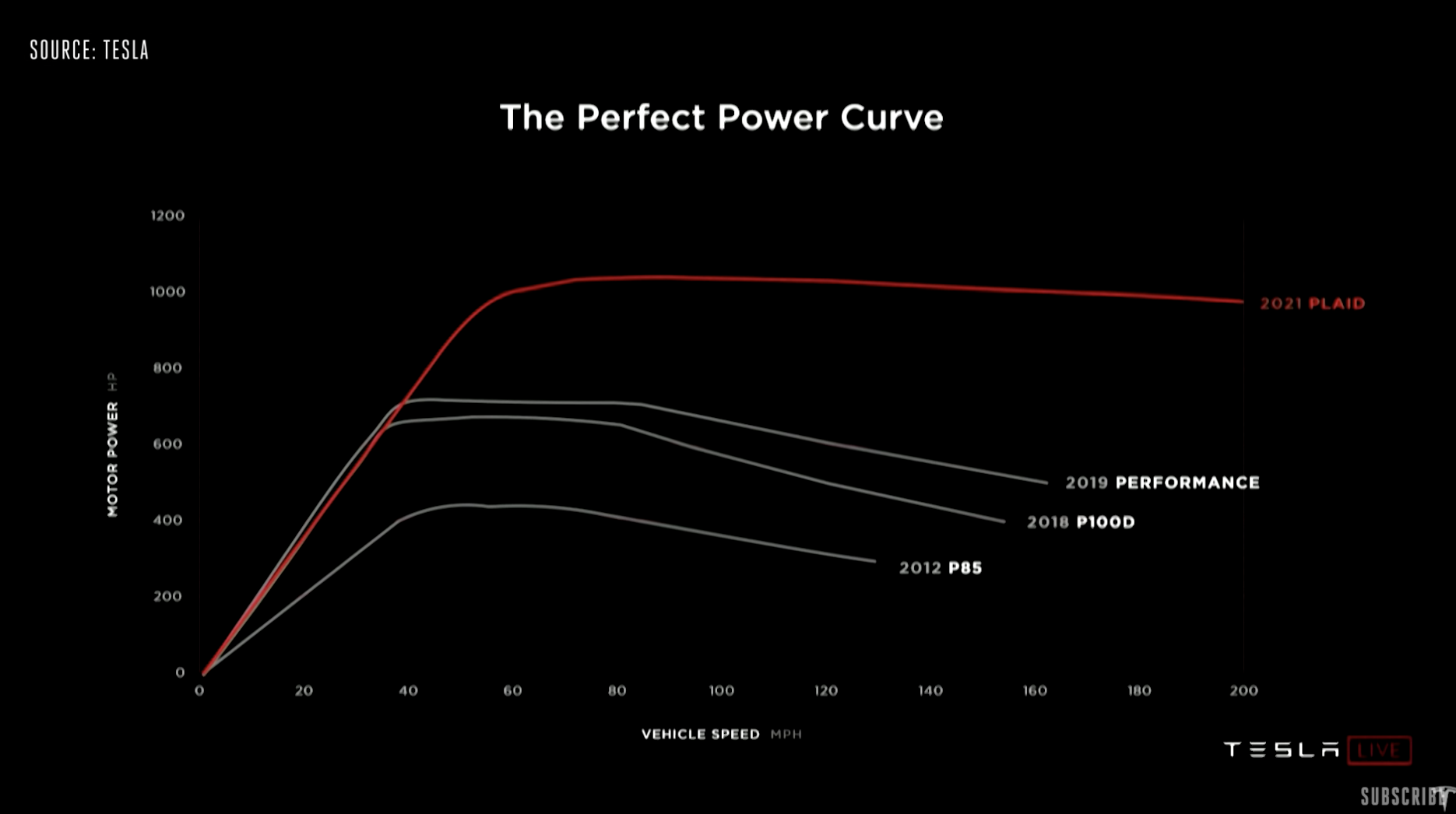 Chiếc Tesla Plaid có hiệu năng ngang với PS5, mức tăng mỗi năm ấn tượng đấy
