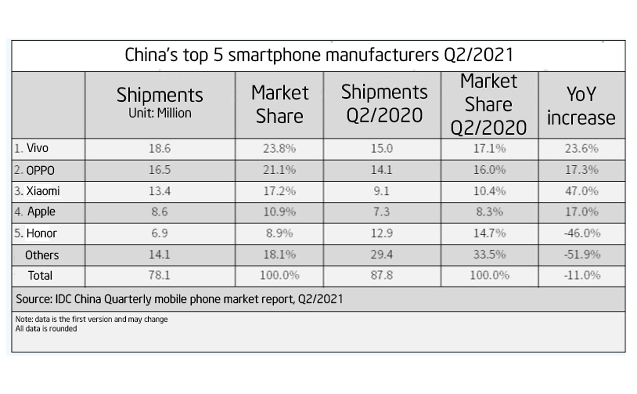 Q2/2021 thị trường Trung Quốc: 78,1 triệu smartphone bán ra, Vivo trở thành hãng dẫn đầu