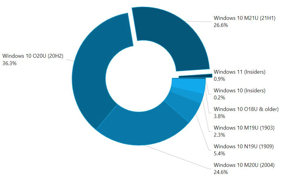 Windows 11 đã đạt 0.9% thị phần thiết bị chạy hệ điều hành Windows