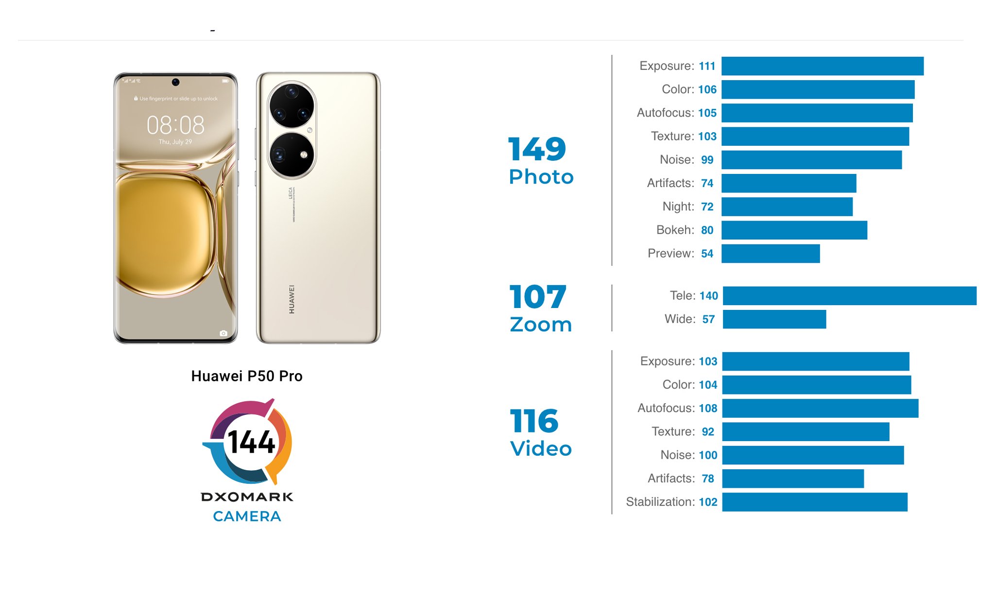 Huawei P50 Pro được DxOMark chấm top 1 bảng xếp hạng camera mobile với điểm tổng 144