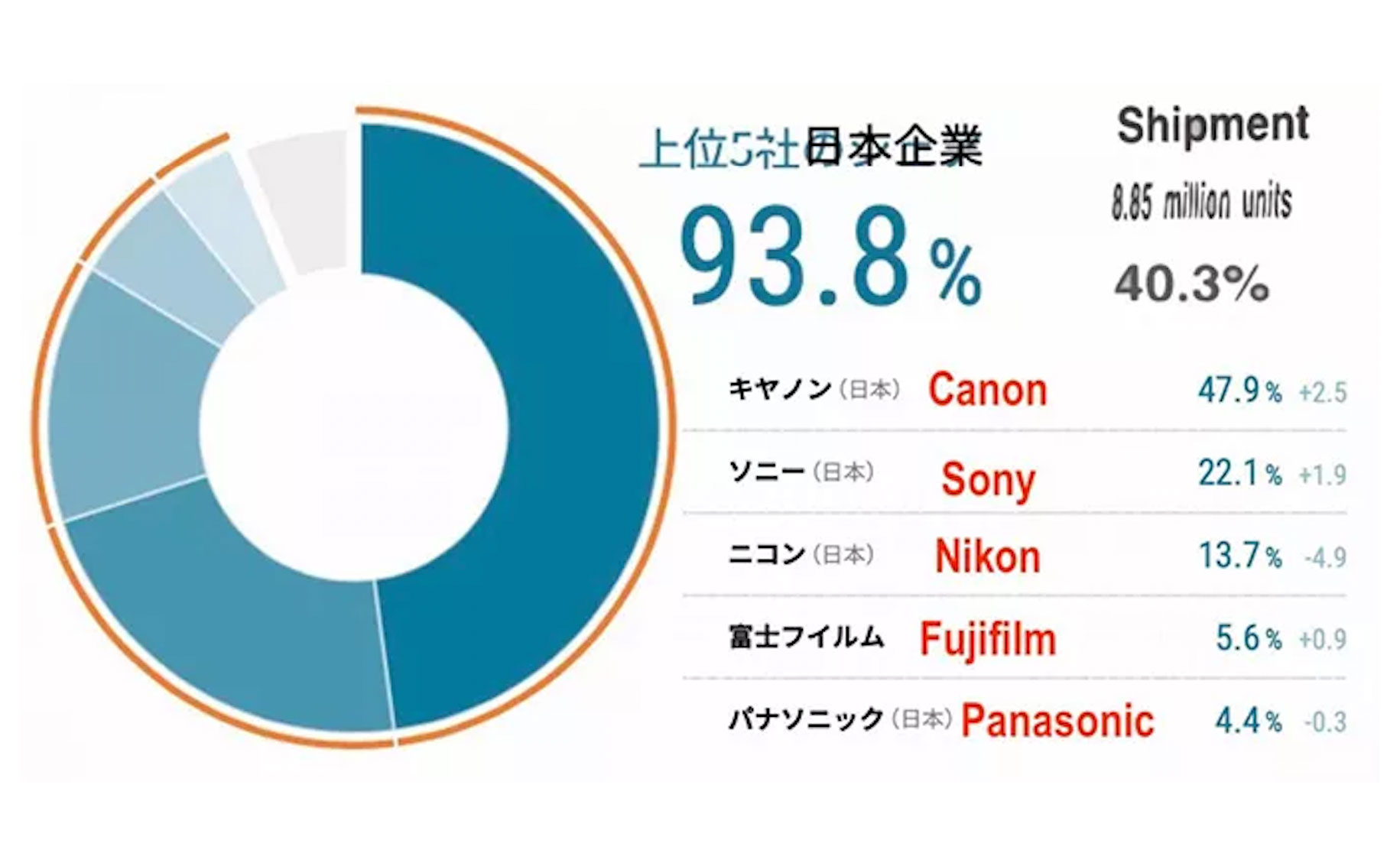 Thị phần máy ảnh 2020: Canon chiếm 48%, Sony 22%, Nikon giảm xuống còn 13.7%