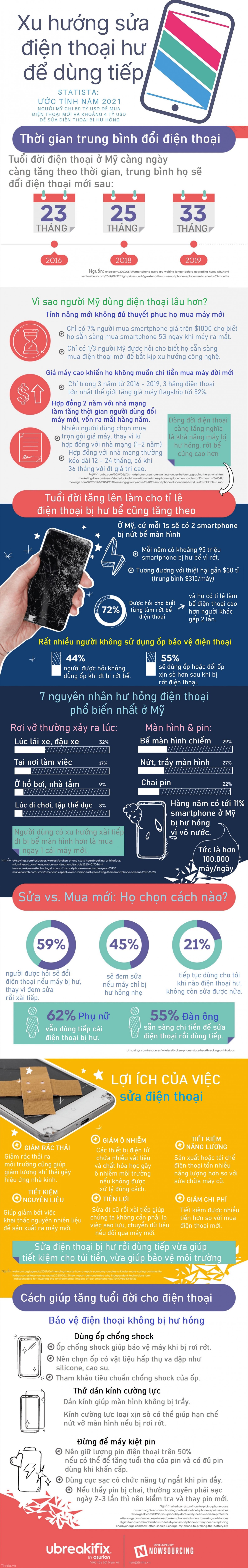 Tinhte-infographic-sua-dien-thoai-o-my.jpg