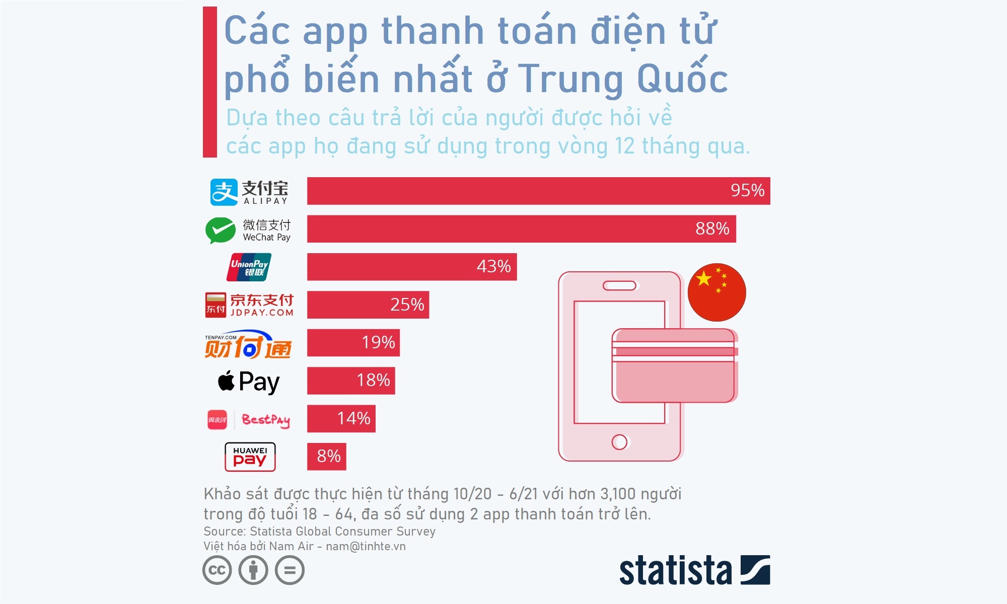 Infographic: Thị phần các cổng thanh toán phổ biến ở TQ