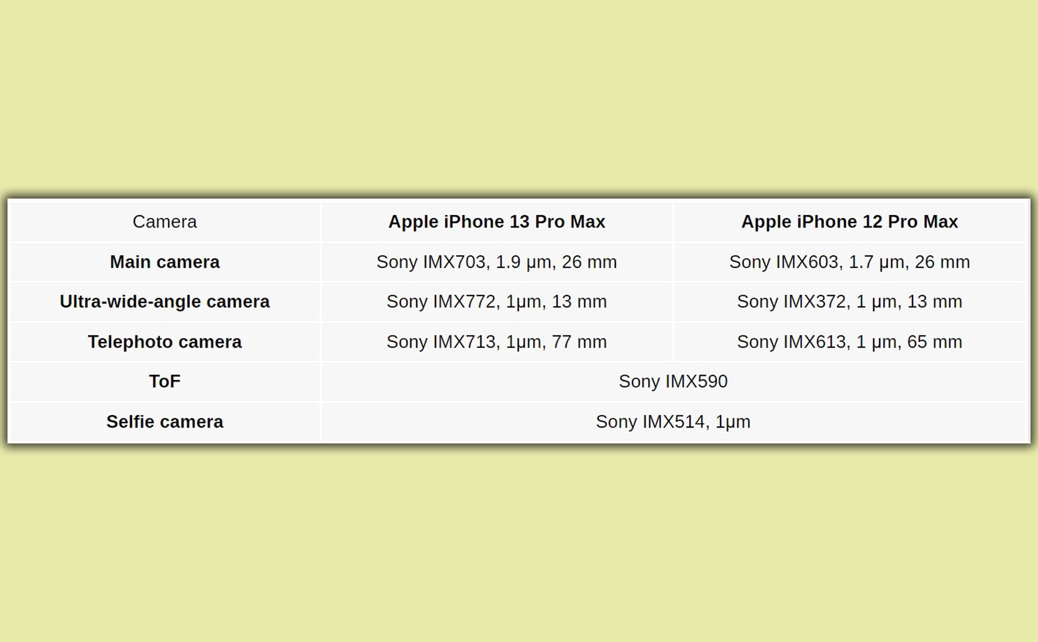 3 camera sau của iPhone 13 Pro Max đều dùng cảm biến Sony