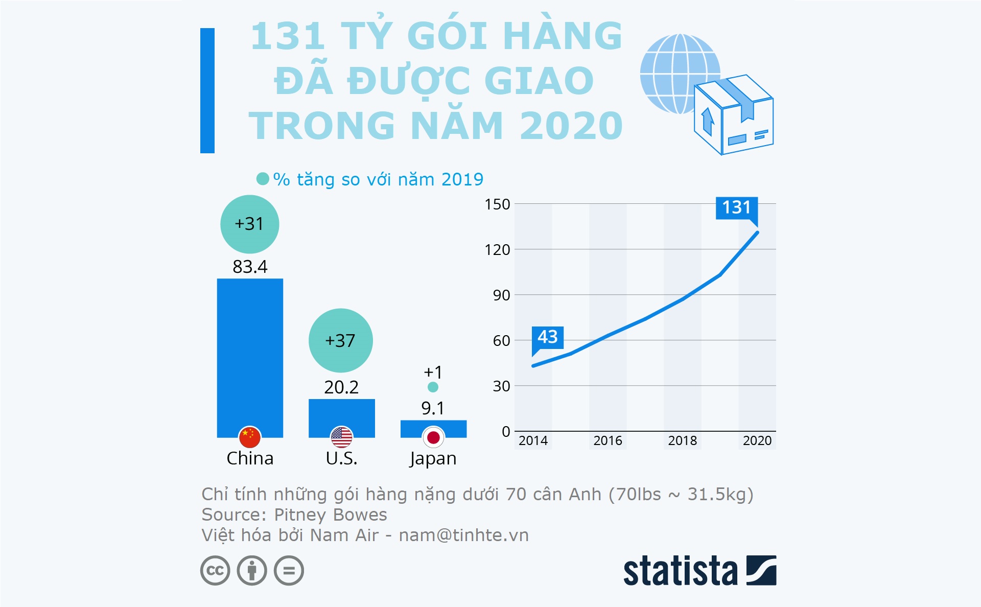Infographic: 3 quốc gia ship hàng nhiều nhất thế giới năm 2020