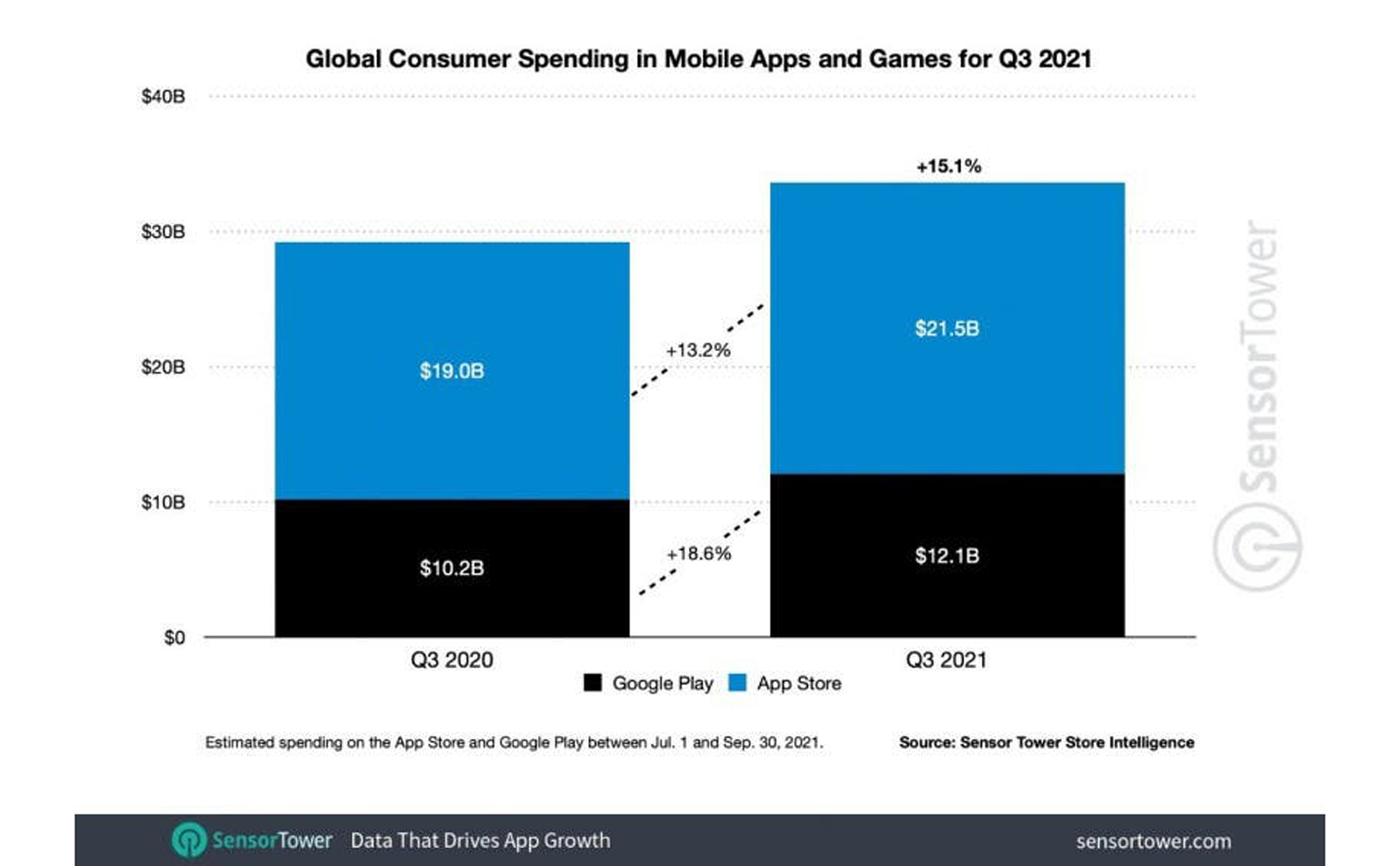 Q3/2021: App Store có doanh thu lớn hơn nhưng Play Store có tỉ lệ tăng trưởng cao hơn