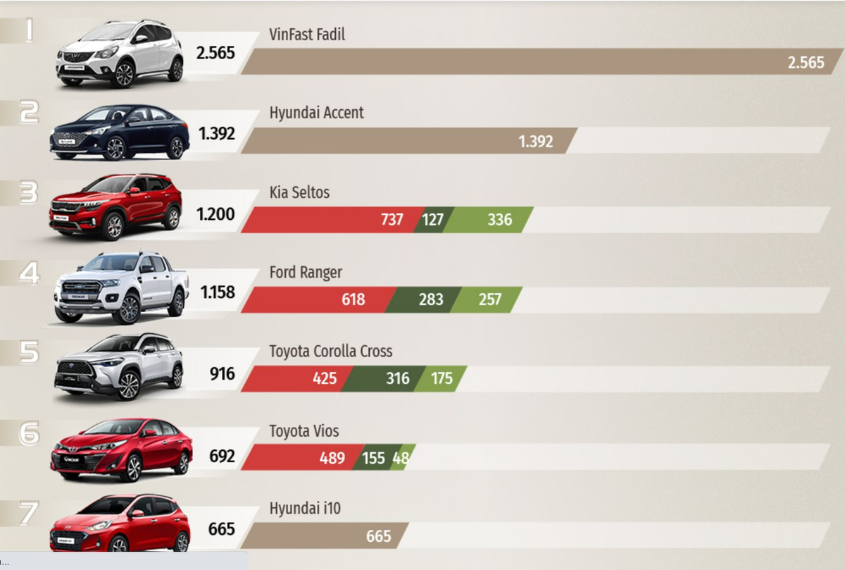 Thống kê từ báo chí Việt Nam cho hay Fadil, một thương hiệu của VinFast, có số lượng ô tô bán bán...
