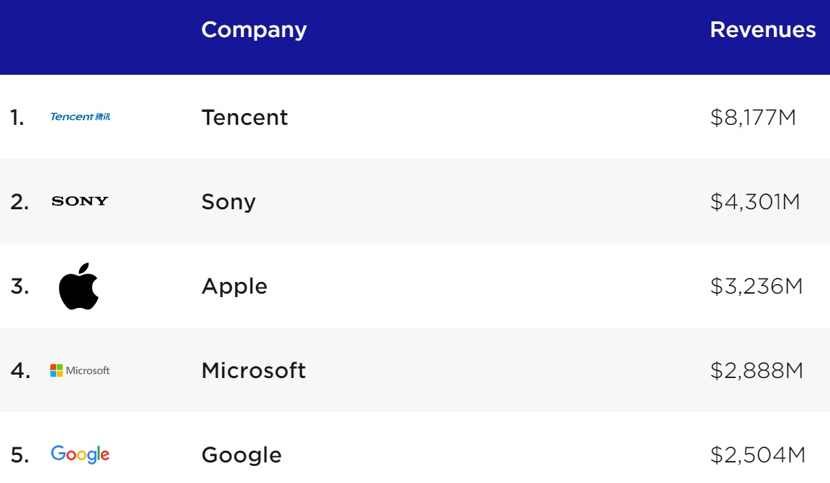 Top 10 Public Game Companies by Revenues Q1 2021.png