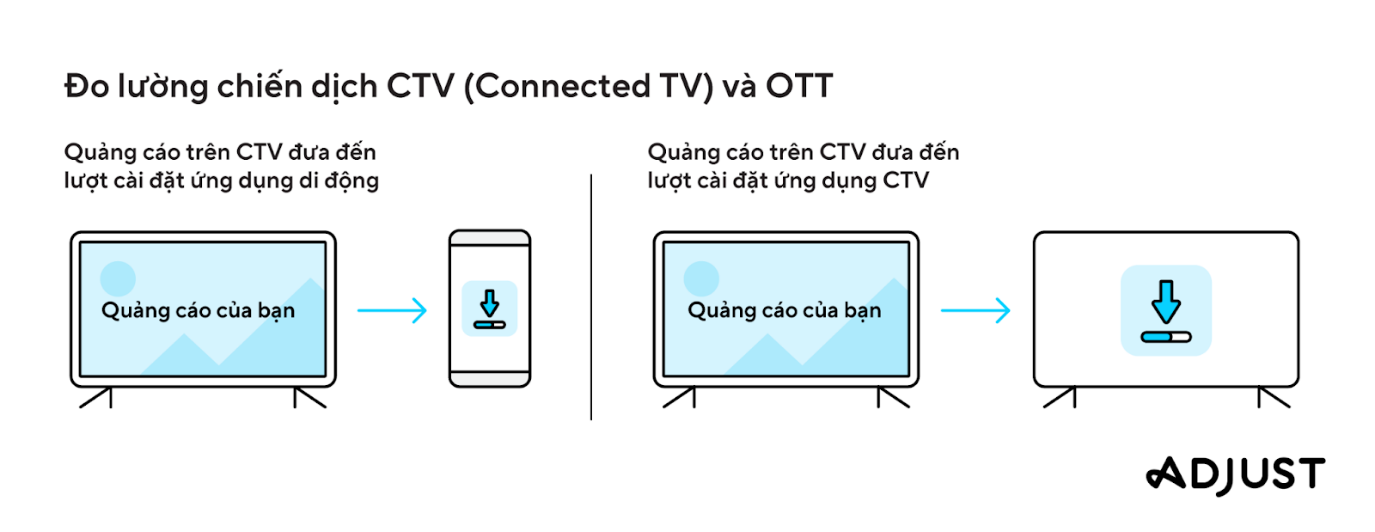 Adjust giới thiệu giải pháp đo lường quảng cáo ứng dụng di động trên thiết bị Connected-TV