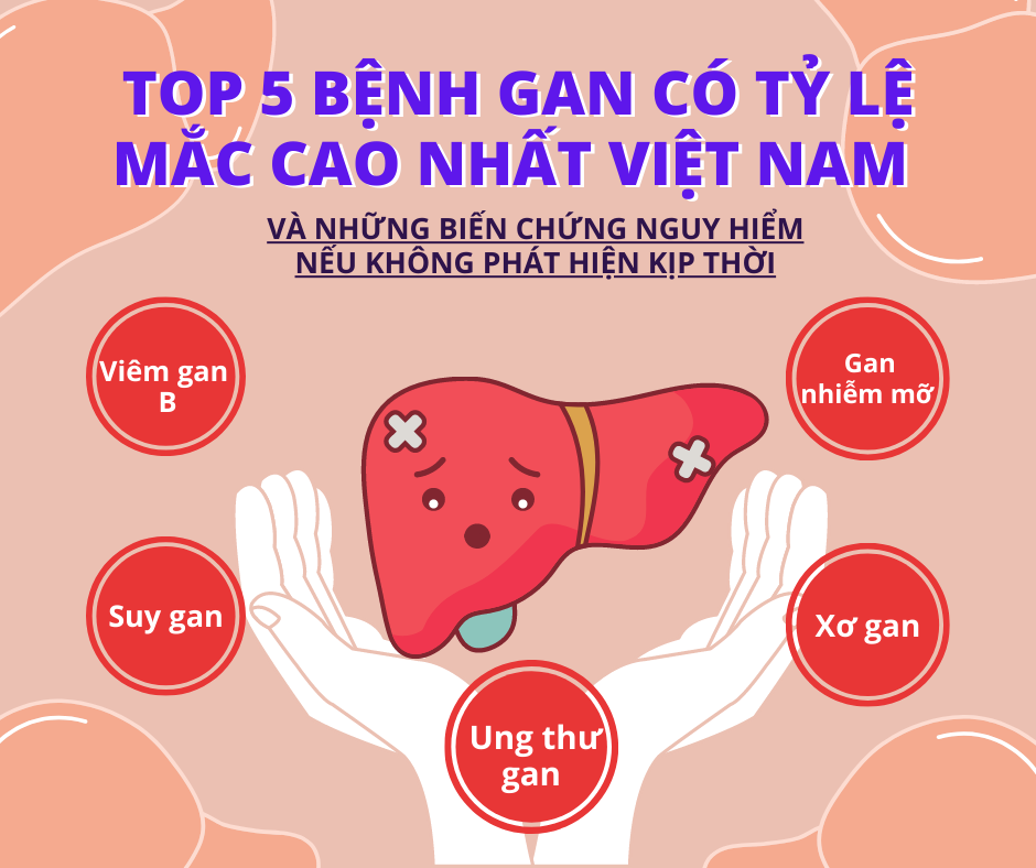 Top 5 bệnh gan có tỷ lệ mắc cao nhất Việt Nam và những biến chứng nguy hiểm nếu không phát hiện...