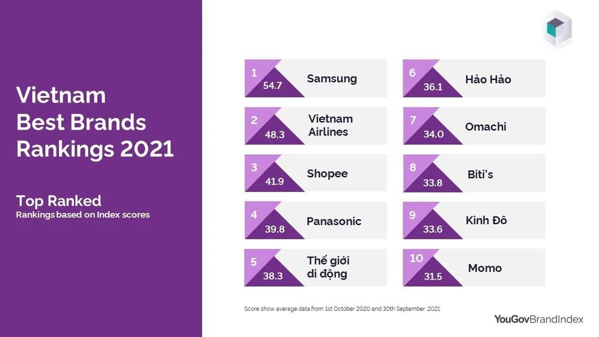 Những thương hiệu tốt nhất Việt Nam 2021