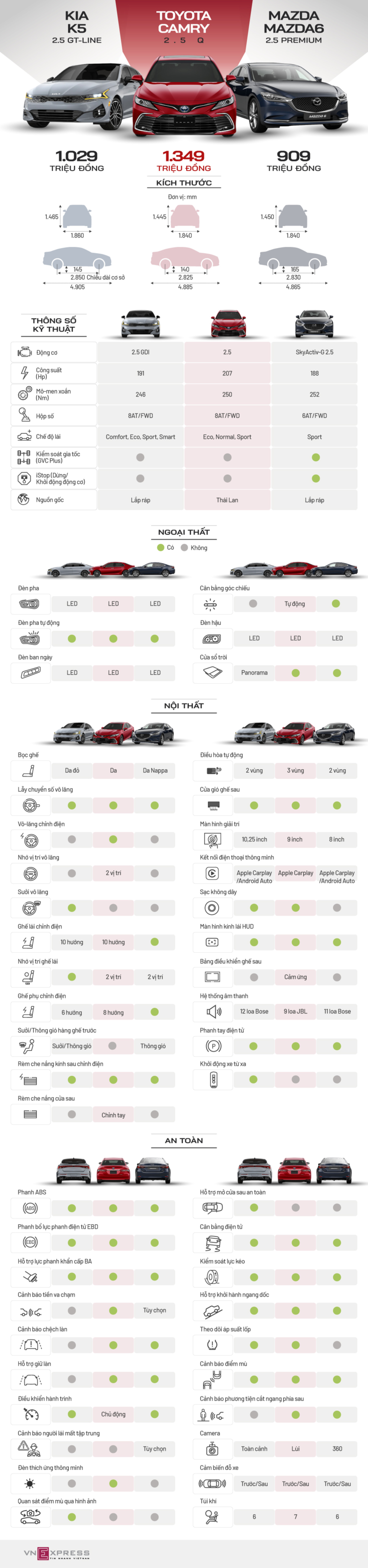 [Infographic] Toyota Camry mới - thách thức cho Kia K5 và Mazda6