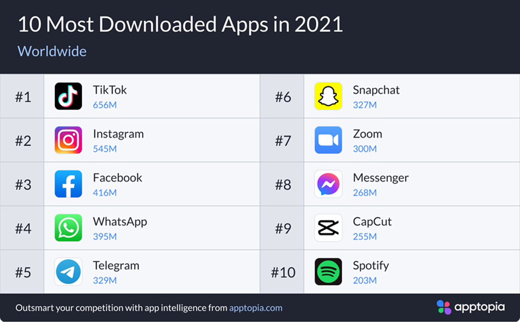 TikTok là ứng dụng phổ biến nhất thế giới trong năm 2021