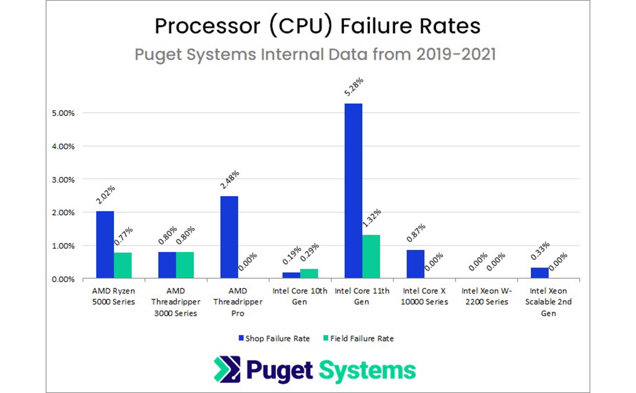 Tỉ lệ lỗi của các phần cứng máy tính theo Pugets System