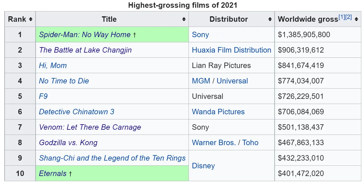top 10 highest grossing movie box office 2021.jpg
