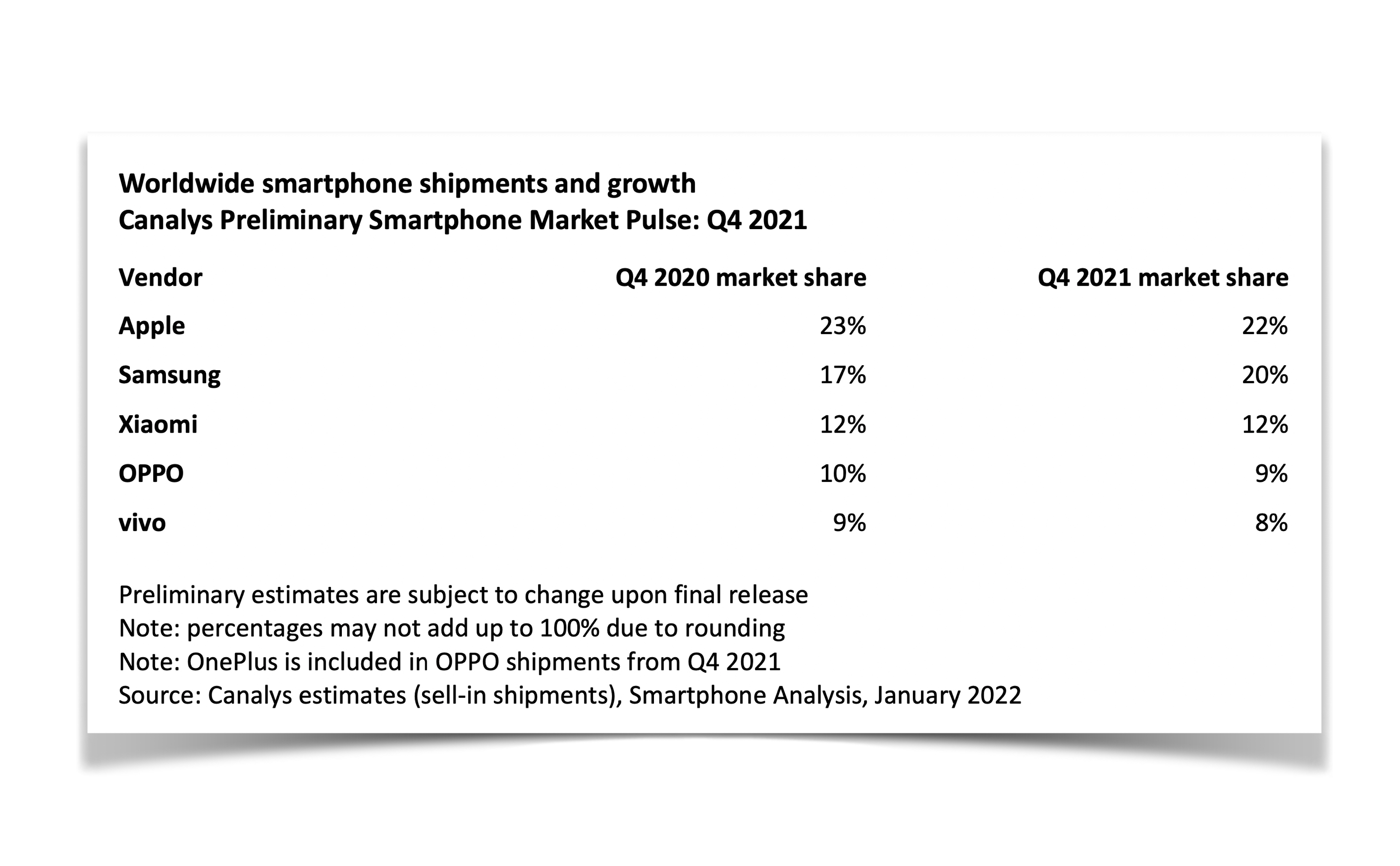 Apple lấy lại vị trí dẫn đầu từ Samsung về thị phần smartphone toàn cầu trong quý 4-2021