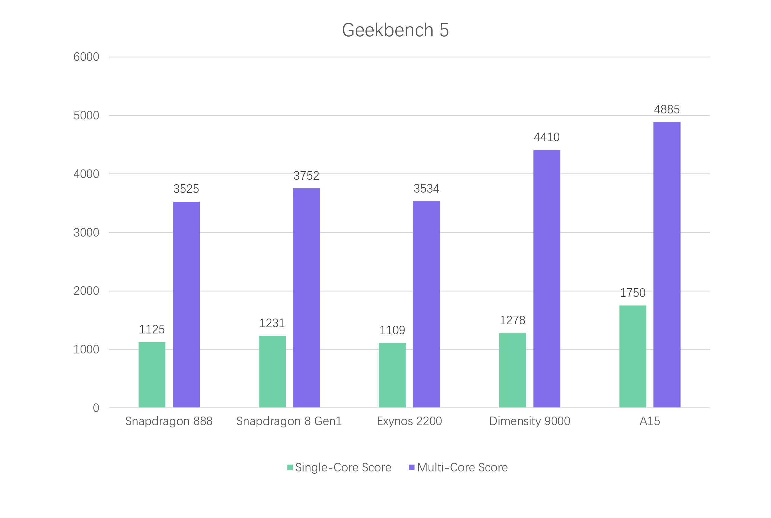 Điểm Geekbench Dimensity 9000 cao hơn Snapdragon 8 Gen 1 và Exynos 2200?