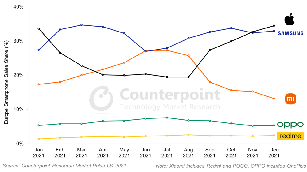 Thị trường smartphone Châu Âu 2021: Samsung, Apple, Xiaomi