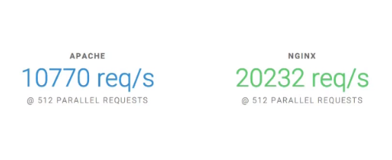 perfomance-of-nginx-vs-apache-for-512-request.png