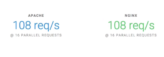 perfomance-of-nginx-vs-apache-for-1-second.png