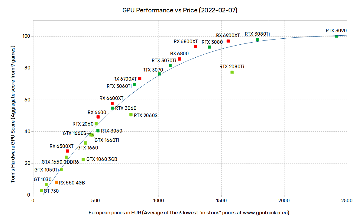 Hiệu năng/giá thành GPU AMD vs Nvidia (châu âu)