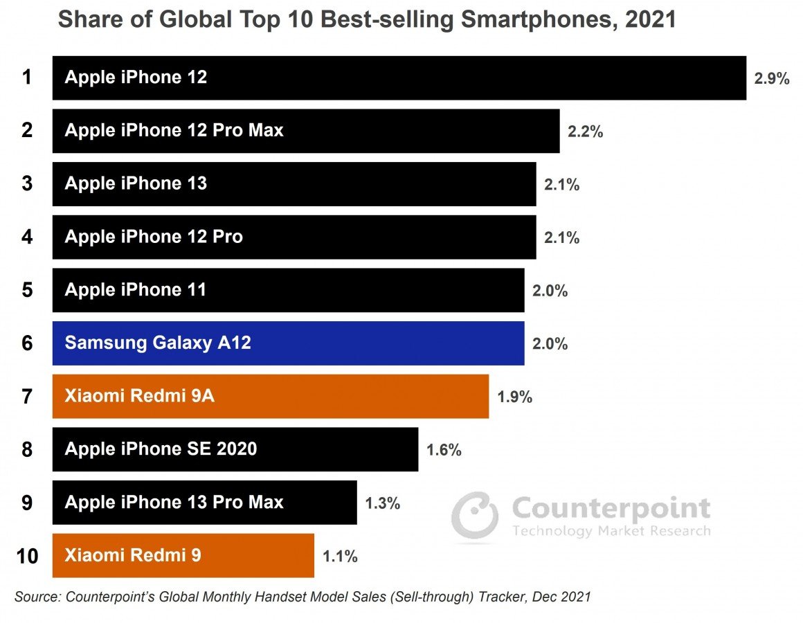 iPhone chiếm 7 trong 10 Smartphone bán chạy nhất thế giới năm 2021 theo thống kê từ Counterpoint.