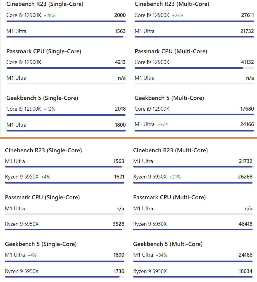 Apple M1 Ultra SOC Benchmark Leaks Out, Slower Than Intel,, 42% OFF